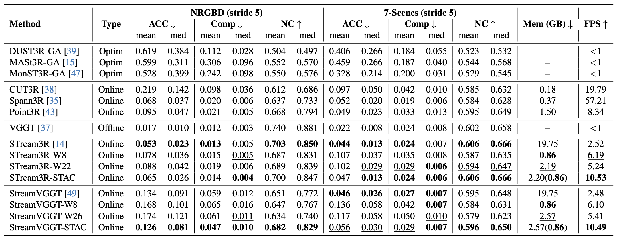 STAC point cloud reconstruction results