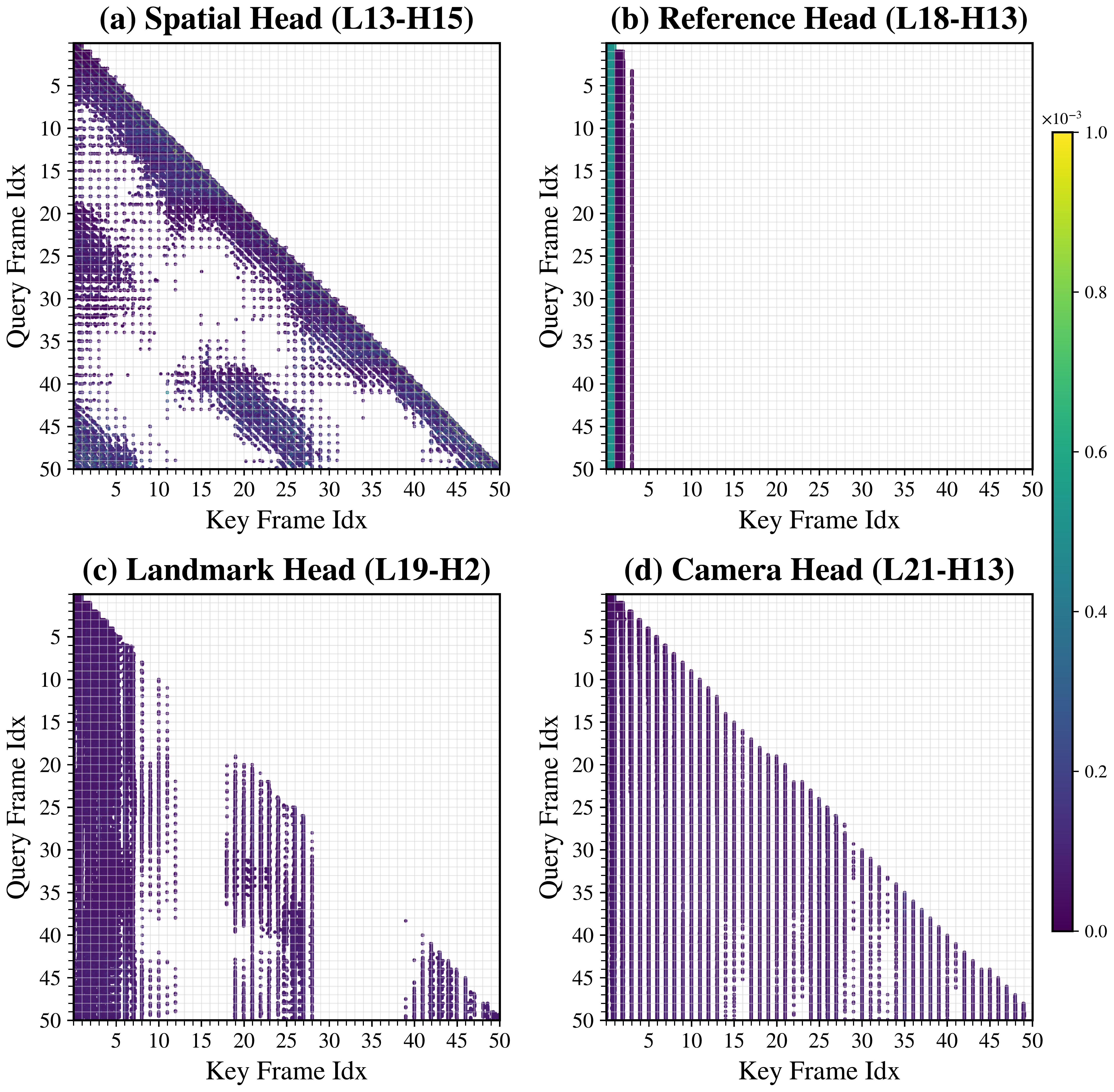Spatio-temporal attention sparsity patterns in Causal-VGGT
