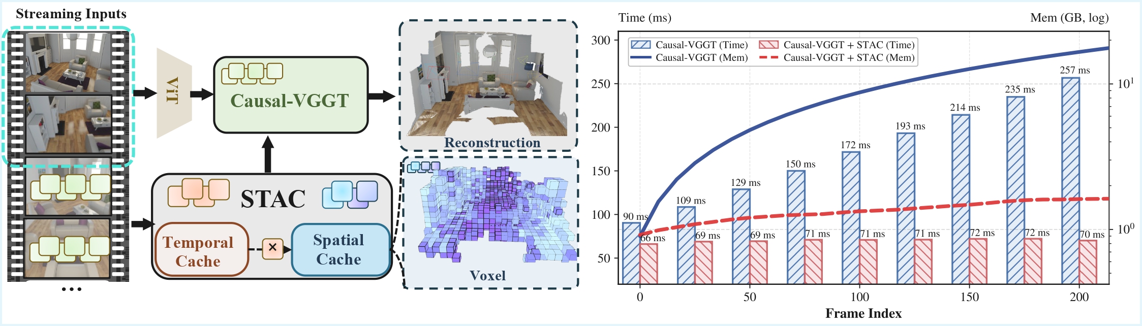 STAC teaser figure showing spatio-temporal cache compression for streaming 3D reconstruction