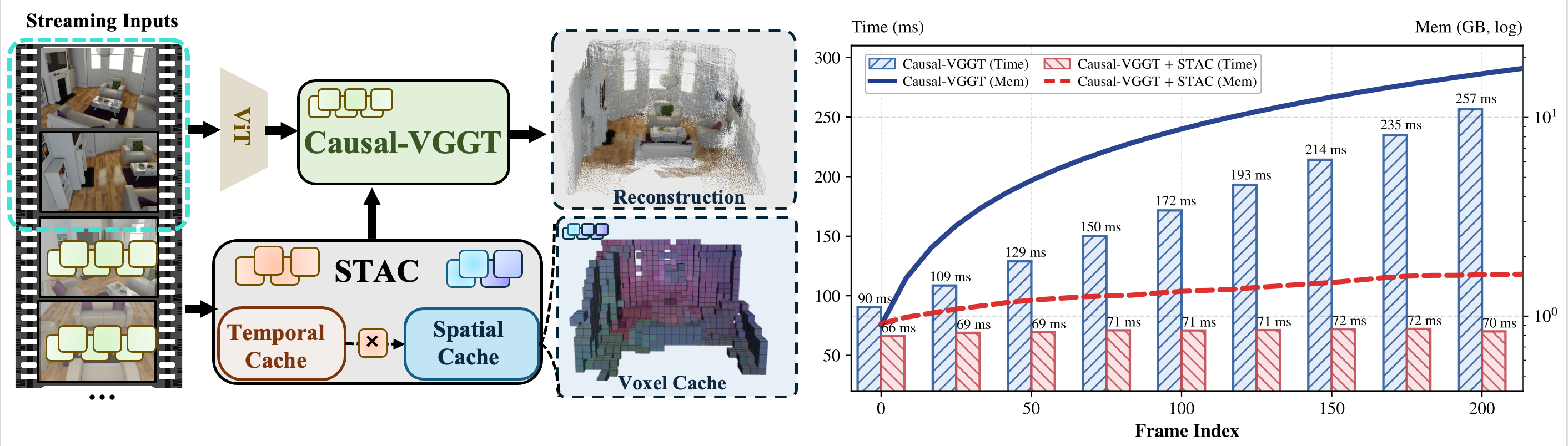 STAC teaser figure showing spatio-temporal cache compression for streaming 3D reconstruction